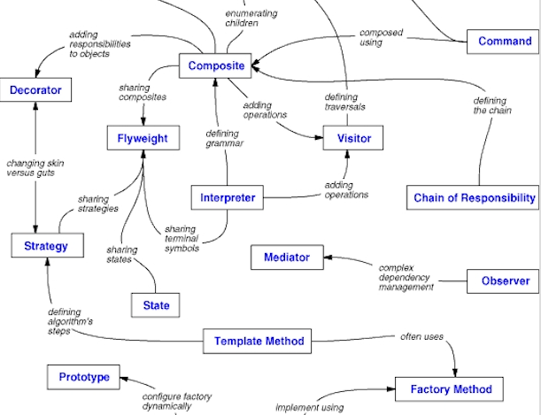  Design Patterns 